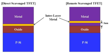 Schematics of direct and remote scavenged TFET