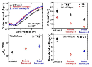 Scavenged n-type TFET의 전기적 특성 분석