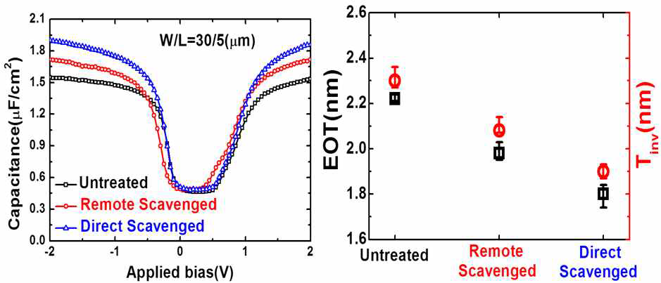 Scavenged TFET의 (a) C-V curve, (b) EOT 및 Tinv 분석