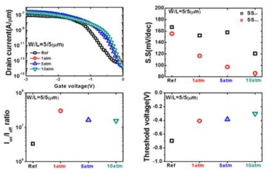 D2 Passivation TFET 소자의 특성 분석