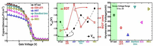 Effect of each Modified Chemical Oxides