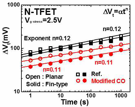 PBTI Properties of each TFETs with or without Chemical Oxide Treatment