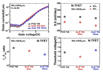 ALD TiN에 의한 n-type TFET 전기적 특성 분석