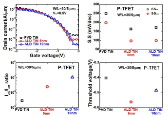 ALD TiN에 의한 p-type TFET 전기적 특성 분석