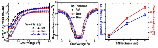 Inter-Layer Metal에 의한 n-type MOSFET 및 Gate 전기 특성 분석