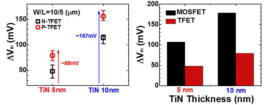 (좌) ALD TiN 두께 및 Type에 의한 Vth 변화량. (우) MOSFET과 TFET의 V th 변화량 비교