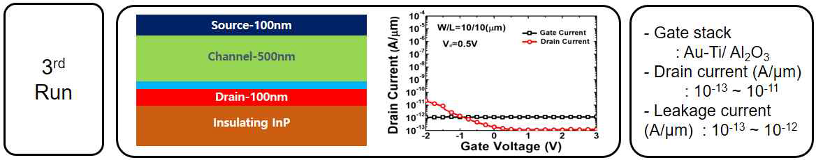 InGaAs Vertical TFET의 3rd Run Data