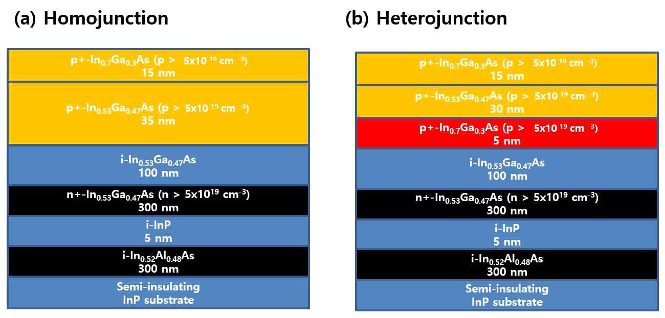 소자 제작을 위한 기판 구조 (a) Homojcuntion, (b) Heterojunction