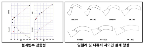 자오면 변수 및 함수화 경향 분석