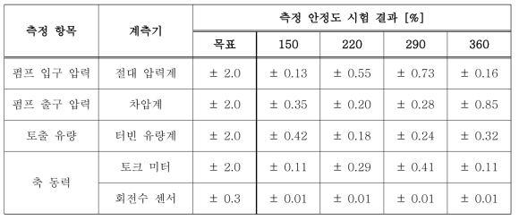 고효율 원심펌프 설계모델 측정안정도 시험결과 (설계점)