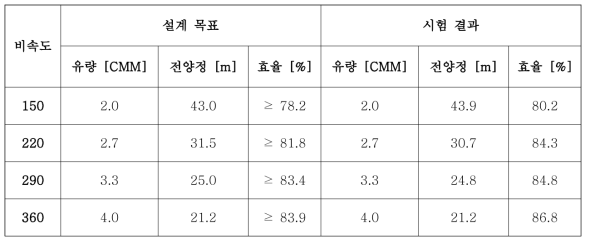 고효율 최적설계 모델 시험 결과