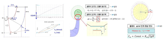 임펠러 및 벌류트 최적설계 형상변수 정의