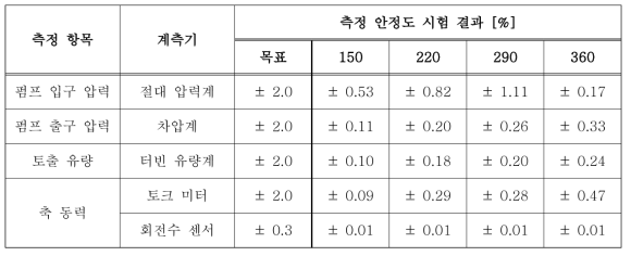 고효율 원심펌프 설계모델 측정안정도 시험결과 (설계점)