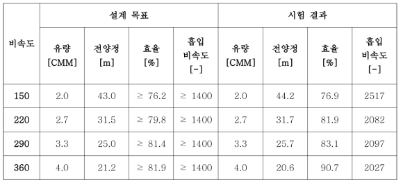 고흡입성능 최적설계 모델 시험 결과