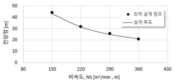 고흡입성능 설계 원심펌프 성능 시험 결과 – 양정 예측정확도