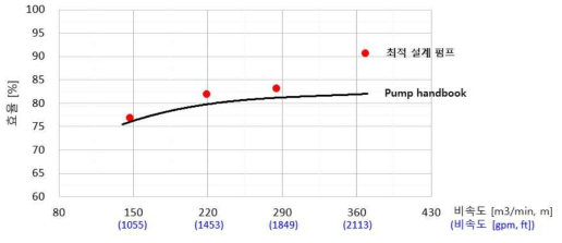 고흡입성능 설계 원심펌프 성능 시험 결과 – 효율 곡선