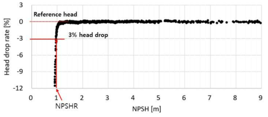 비속도 150급 원심펌프 흡입성능 시험 (설계점) – NPSHR 정의
