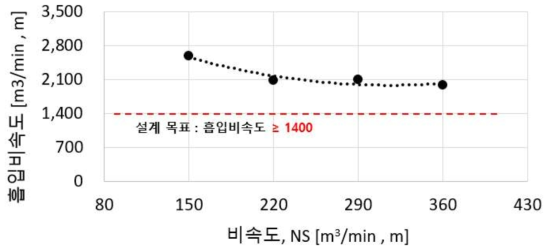 고흡입성능 설계 원심펌프 성능 시험 결과 – 흡입비속도 곡선