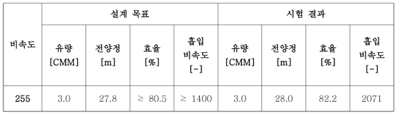 비속도 255급 원심펌프의 시험 결과 (설계점)