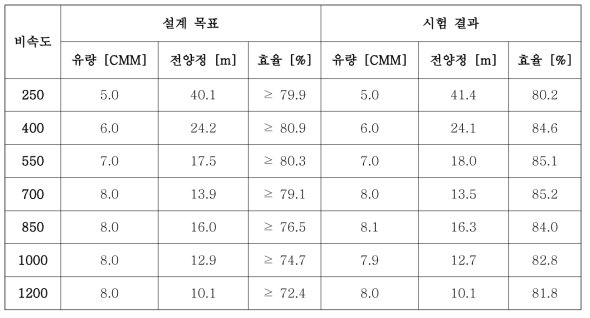 고효율 최적설계 모델 시험 결과