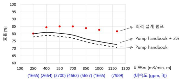 고효율 설계 사류펌프 성능 시험 결과 – 효율 곡선