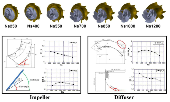 비속도에 대한 임펠러 및 디퓨저 설계변수의 함수