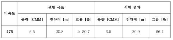 비속도 475급 사류펌프의 시험 결과 (설계점)