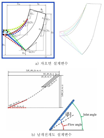 사류펌프 임펠러 최적설계 설계변수 정의