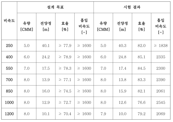 고흡입성능 최적설계 모델 시험 결과