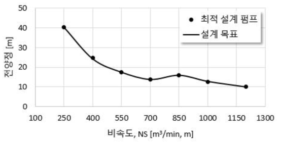 고흡입성능 설계 사류펌프 성능 시험 결과 – 양정 예측정확도