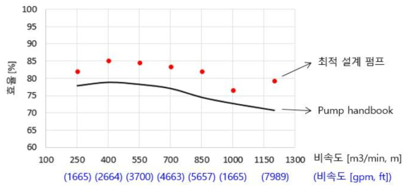 고흡입성능 설계 사류펌프 성능 시험 결과 – 효율 곡선