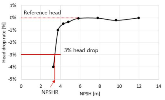 비속도 1000급 사류펌프 흡입성능 시험 (설계점) – NPSHR 정의