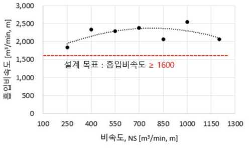 고흡입성능 설계 사류펌프 성능 시험 결과 – 흡입비속도 곡선