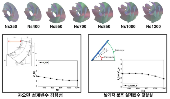 비속도에 대한 임펠러 설계변수의 함수