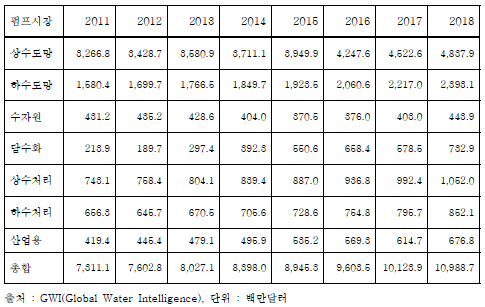 국내 및 국외 펌프 시장