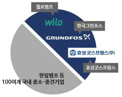 국내 펌프 시장 점유율, 출처 : 부산경제진흥원