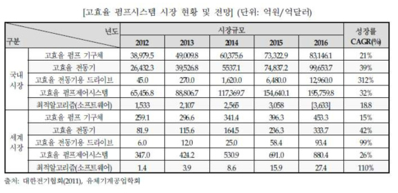 고효율 펌프시스템 시장 현황 및 전망