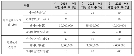 펌프 프로그램 판매 예상 규모