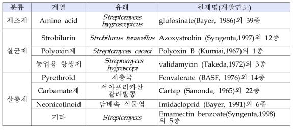 천연물 유래 작물보호제