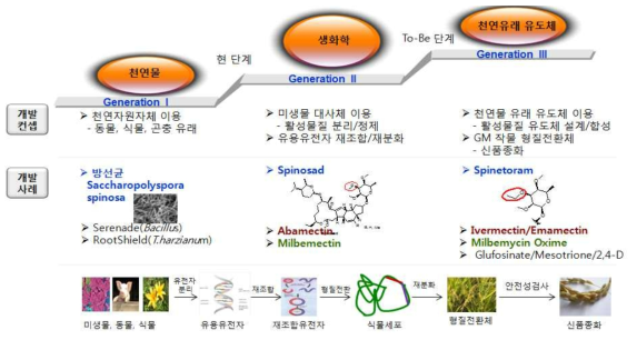 바이오 분야의 개발 방향