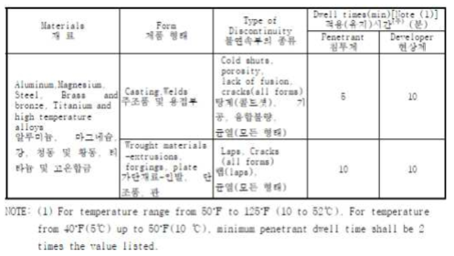 Minimum Dwell Times 침투액 및 현상액 최소적용(유지) 시간