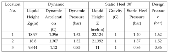 design pressure for scantling calculation