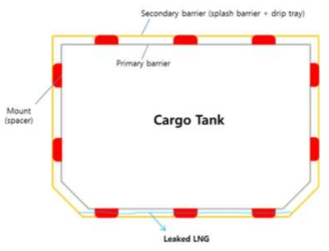 Schematic of primary barrier and secondary barrier for cargo tank