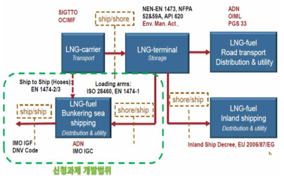 LNG Ship to ship Bunkering shuttle 핵심 기술