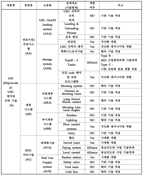 특허 분석 대상 기술 분류 기준에 따른 개발 여부