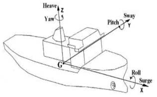 Coordinate system for ship Motions