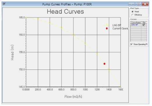 LNG하역펌프의 성능곡선