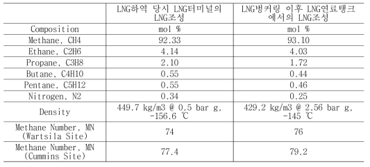 시뮬레이션 이후 LNG조성의 변화