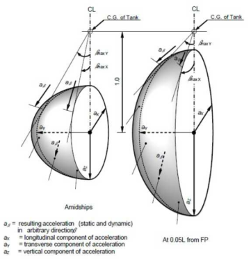 Acceleration ellipsoid