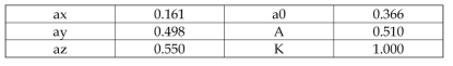 Calculation of Accelerations (ax, ay, az)